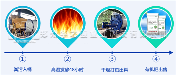 如何利用人畜禽粪便生产生态有机肥呢?